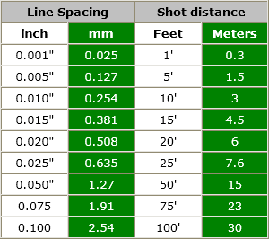 Line spacing on alignment targets