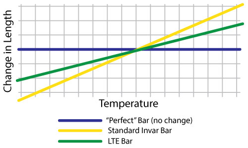 Change in Length vs. Temperature chart